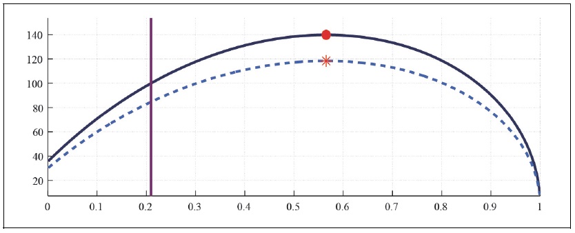 Labor Laffer Curve with CFE Preference (b = 0.5, <italic>μ</italic> = 0.1, <italic>λ</italic> = 0)