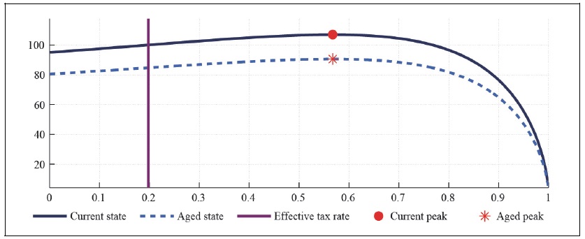 Capital Laffer Curve with CFE Preference (b = 0.5, <italic>μ</italic> = 0.1, <italic>λ</italic> = 0)