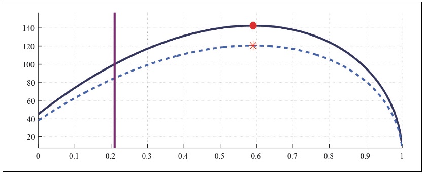 Labor Laffer Curve with CFE Preference (b = 0, <italic>μ</italic> = 0, <italic>λ</italic> = 0.3)