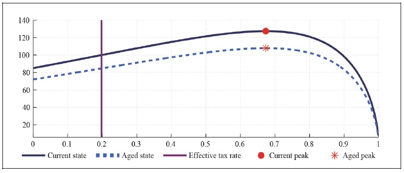 Capital Laffer Curve with CFE Preference (b = 0, <italic>μ</italic> = 0, <italic>λ</italic> = 0.3)