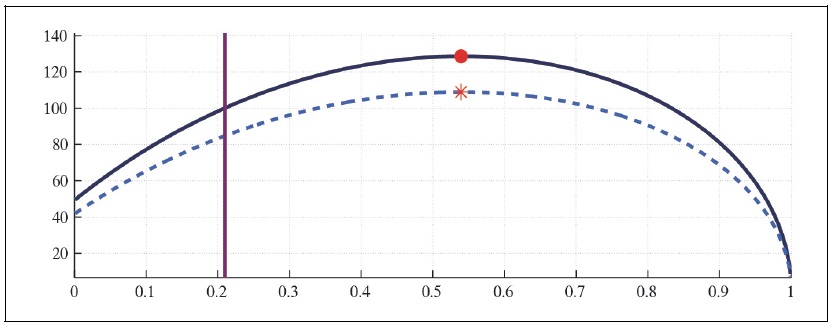 Labor Laffer Curve with CFE Preference (b = 0.5, <italic>μ</italic> = 0, <italic>λ</italic> = 0.3)