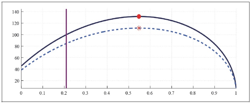 Labor Laffer Curve with CFE Preference (b = 0.5, <italic>μ</italic> = 0.1, <italic>λ</italic> = 0.3)