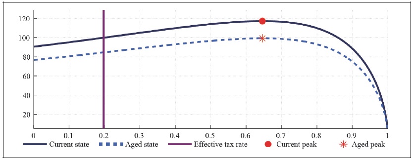 Capital Laffer Curve with CFE Preference (b = 0.5, <italic>μ</italic> = 0.1, <italic>λ</italic> = 0.3)