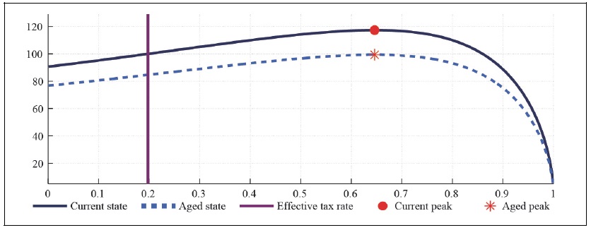 Capital Laffer Curve with CFE Preference (b = 0.5, <italic>μ</italic> = 0.1, <italic>λ</italic> = 0.3)