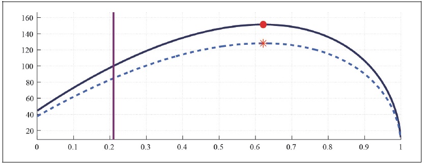 Labor Laffer Curve with CFE Preference (b = 0, S = 0.927, <italic>μ</italic> = 0, <italic>λ</italic> = 0)