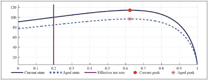 Capital Laffer Curve with CFE Preference (b = 0, S = 0.927, <italic>μ</italic> = 0, <italic>λ</italic> = 0)