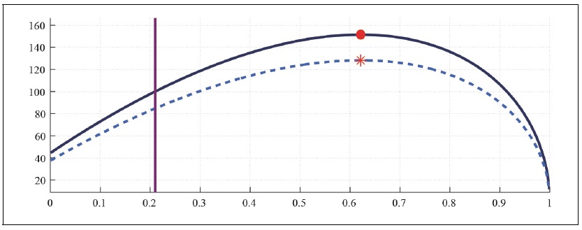 Labor Laffer Curve with CFE Preference (b = 0.5, S = 0.927, <italic>μ</italic> = 0, <italic>λ</italic> = 0)