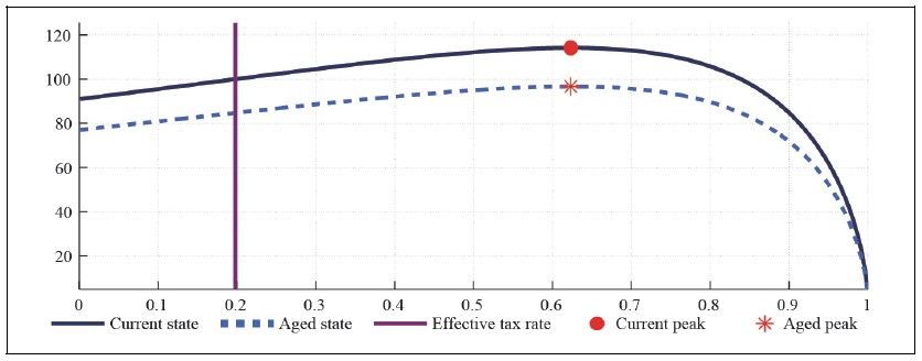 Capital Laffer Curve with CFE Preference (b = 0.5, S=0.927, <italic>μ</italic> = 0, <italic>λ</italic> = 0)