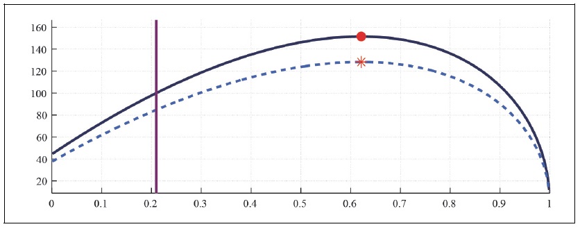 Labor Laffer Curve with CFE Preference (b = 0, S = 0.927, <italic>μ</italic> = 0.1, <italic>λ</italic> = 0)