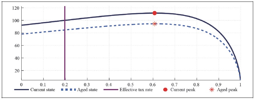 Capital Laffer Curve with CFE Preference (b = 0, S = 0.927, <italic>μ</italic> = 0.1, <italic>λ</italic> = 0)