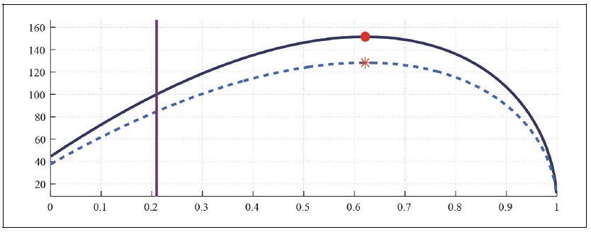 Labor Laffer Curve with CFE Preference (b = 0.5, S = 0.927, <italic>μ</italic> = 0.1, <italic>λ</italic> = 0)