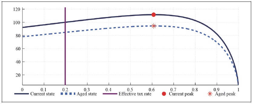 Capital Laffer Curve with CFE Preference (b = 0.5, S = 0.927, <italic>μ</italic> = 0.1, <italic>λ</italic> = 0)