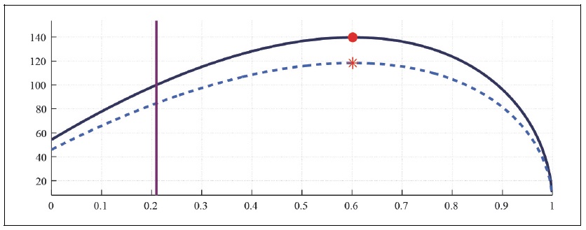 Labor Laffer Curve with CFE Preference (b = 0, S = 0.927, <italic>μ</italic> = 0.1, <italic>λ</italic> = 0.3)