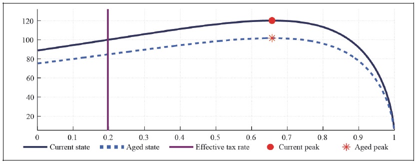 Capital Laffer Curve with CFE Preference (b = 0, S = 0.927, <italic>μ</italic> = 0.1, <italic>λ</italic> = 0.3)