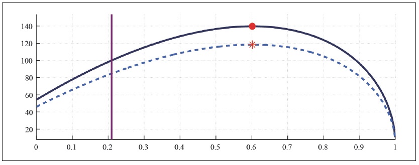 Labor Laffer Curve with CFE Preference (b = 0.5, S = 0.927, <italic>μ</italic> = 0.1, <italic>λ</italic> = 0.3)