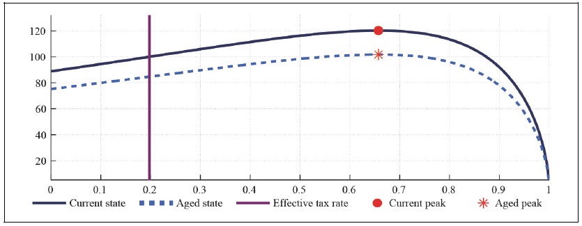 Capital Laffer Curve with CFE Preference (b = 0.5, S = 0.927, <italic>μ</italic> = 0.1, <italic>λ</italic> = 0.3)