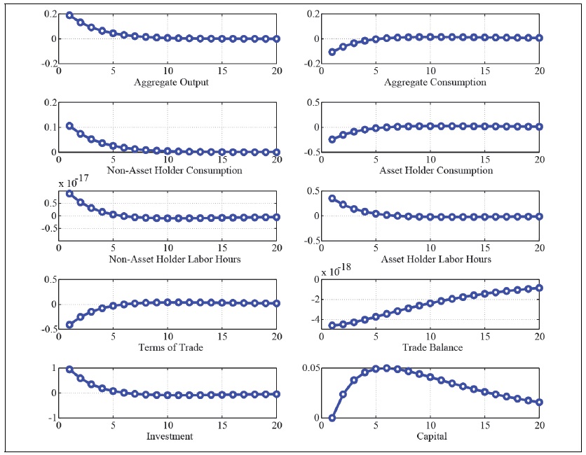 Impluse Respsonse Function to a Positive Goverment Spending Shock with Redistribution (<italic>τ</italic><sub>0</sub> = 0, <italic>τ</italic><sub>1</sub> = 0)