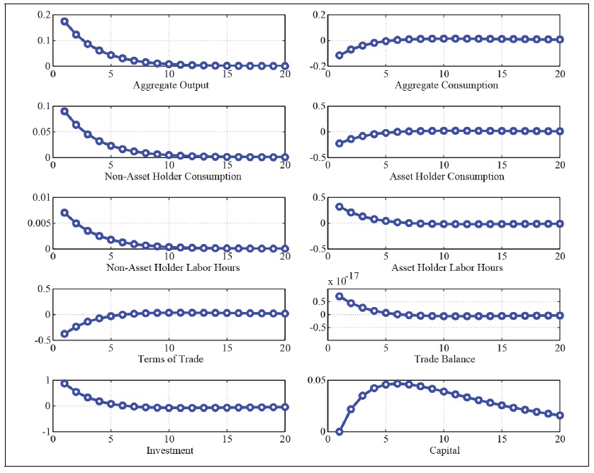 Impluse Respsonse Function to a Positive Goverment Spending Shock with Redistribution (<italic>τ</italic><sub>0</sub> = 0.5, <italic>τ</italic><sub>1</sub> = 0)