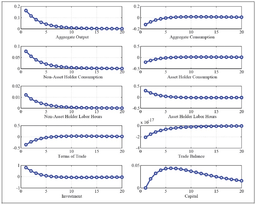 Impluse Respsonse Function to a Positive Goverment Spending Shock with Redistribution (<italic>τ</italic><sub>0</sub> = 1, <italic>τ</italic><sub>1</sub> = 0)