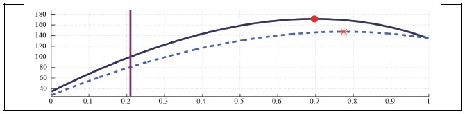 Labor Laffer Curve with CD Preference (b = 0, <italic>μ</italic> = 0, <italic>λ</italic> = 0)