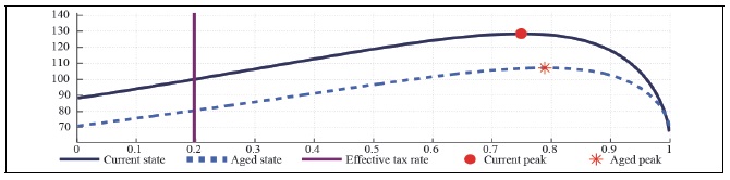 Capital Laffer Curve with CD Preference (b = 0, <italic>μ</italic> = 0, <italic>λ</italic> = 0)