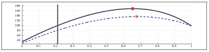 Labor Laffer Curve with CD Preference (b = 0.5, <italic>μ</italic> = 0, <italic>λ</italic> = 0)