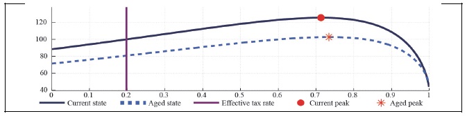 Capital Laffer Curve with CD Preference (b = 0.5, <italic>μ</italic> = 0, <italic>λ</italic> = 0)