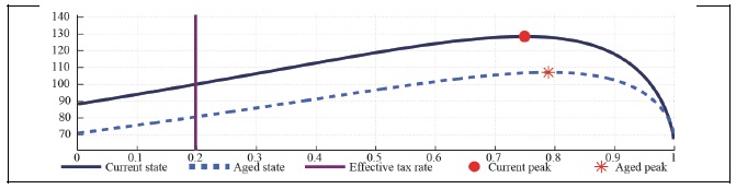 Capital Laffer Curve with CD Preference (b = 0, <italic>μ</italic> = 0.1, <italic>λ</italic> = 0)