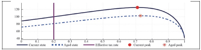 Capital Laffer Curve with CD Preference (b = 0.5, <italic>μ</italic> = 0.1, <italic>λ</italic> = 0)