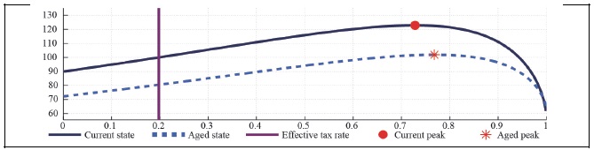 Capital Laffer Curve with CD Preference (b = 0, S = 0.927, <italic>μ</italic> = 0.1, <italic>λ</italic> = 0)