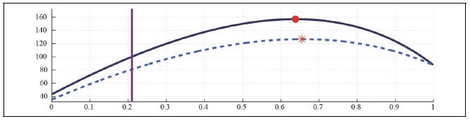 Labor Laffer Curve with CD Preference (b = 0.5, S = 0.927, <italic>μ</italic> = 0.1, <italic>λ</italic> = 0)