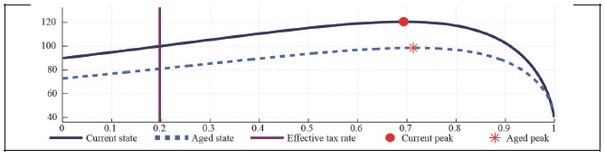 Capital Laffer Curve with CD Preference (b = 0.5, S = 0.927, <italic>μ</italic> = 0.1, <italic>λ</italic> = 0)