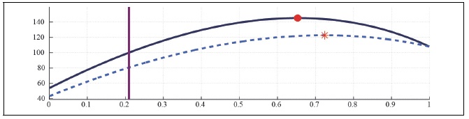 Labor Laffer Curve with CD Preference (b = 0, S = 0.927, <italic>μ</italic> = 0.1, <italic>λ</italic> = 0.3)