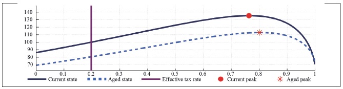 Capital Laffer Curve with CD Preference (b = 0, S = 0.927, <italic>μ</italic> = 0.1, <italic>λ</italic> = 0.3)