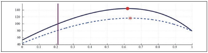 Labor Laffer Curve with CD Preference (b = 0.5, S = 0.927, <italic>μ</italic> = 0.1, <italic>λ</italic> = 0.3)