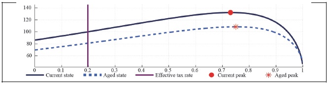 Capital Laffer Curve with CD Preference (b = 0.5, S = 0.927, <italic>μ</italic> = 0.1, <italic>λ</italic> = 0.3)