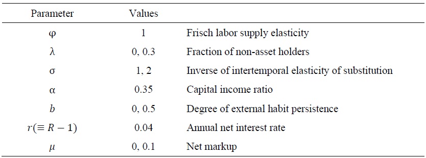 Common Parameter Values