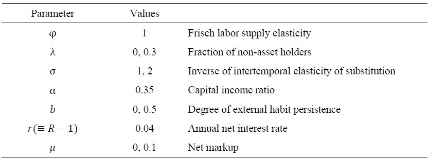 Common Parameter Values