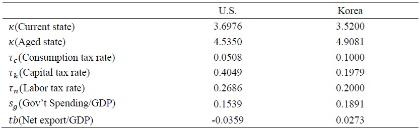 Country Specific Parameter Values