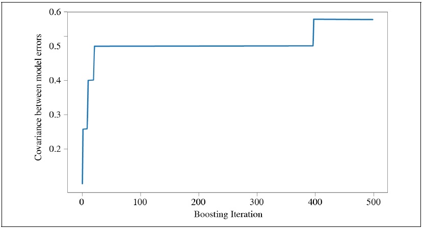 Covariance between Errors (max)