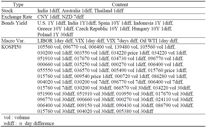 Permutation Importance Selected Variables