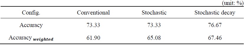 Classifier Accuracy by Configuration