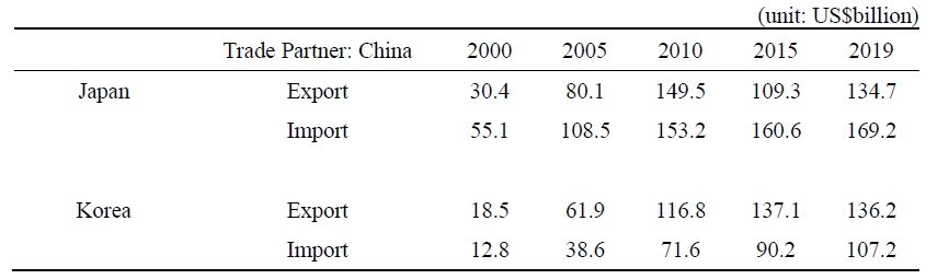 Japan and Korea’s Export and Import with China, 2000-2019