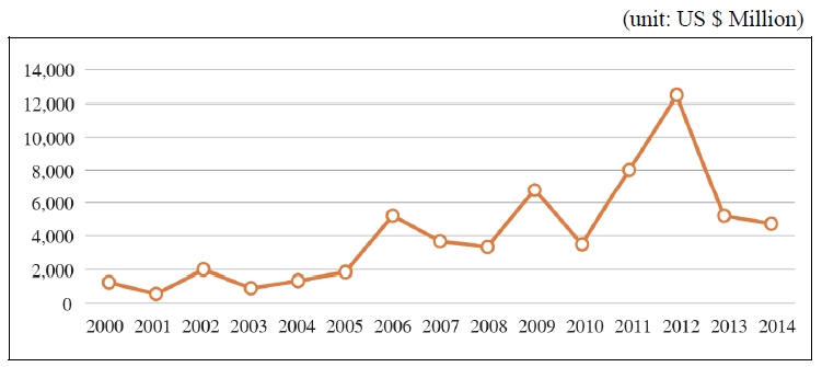 Trends in Chinse Official Development Assistance to Africa