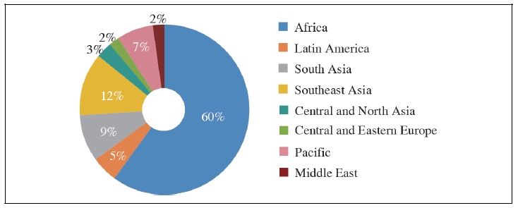 Percent of Chinese Number of Projects by Region (2000-2014)