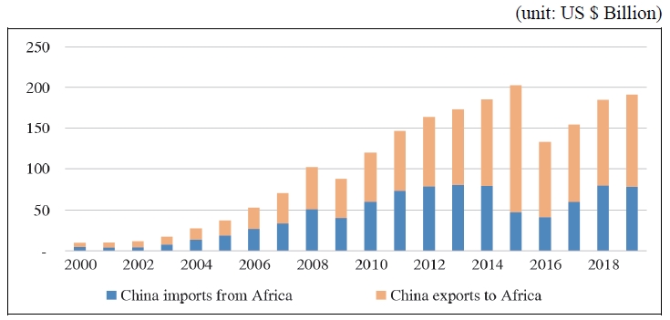 China Africa Trade