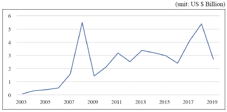 China’s FDI Flows to Africa