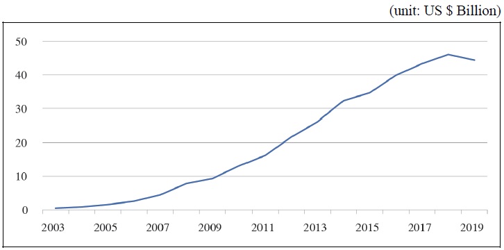 China’s FDI Stock in Africa