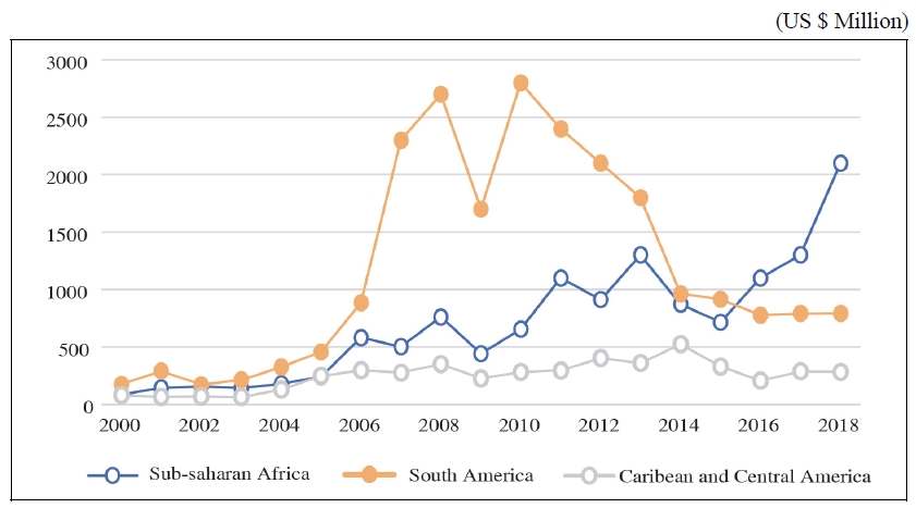 Korea’s Exports to sub-Saharan Africa and Latin America