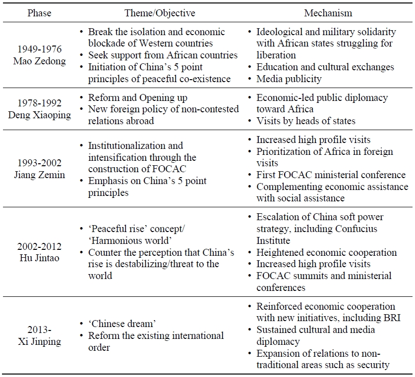 Summary of Evolution of Chinese Public Diplomacy towards Africa